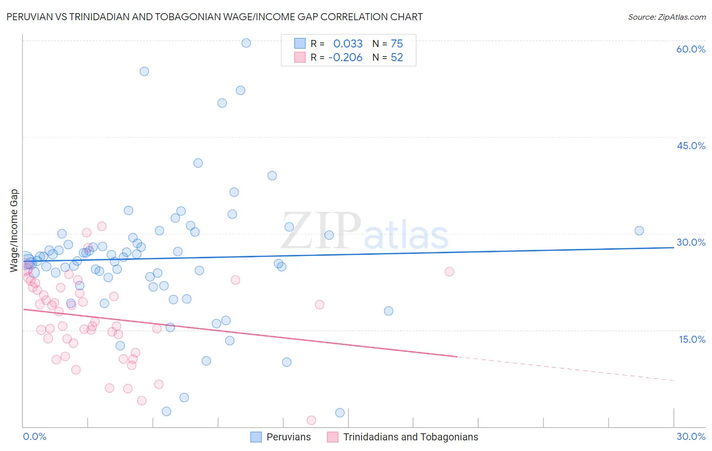 Peruvian vs Trinidadian and Tobagonian Wage/Income Gap