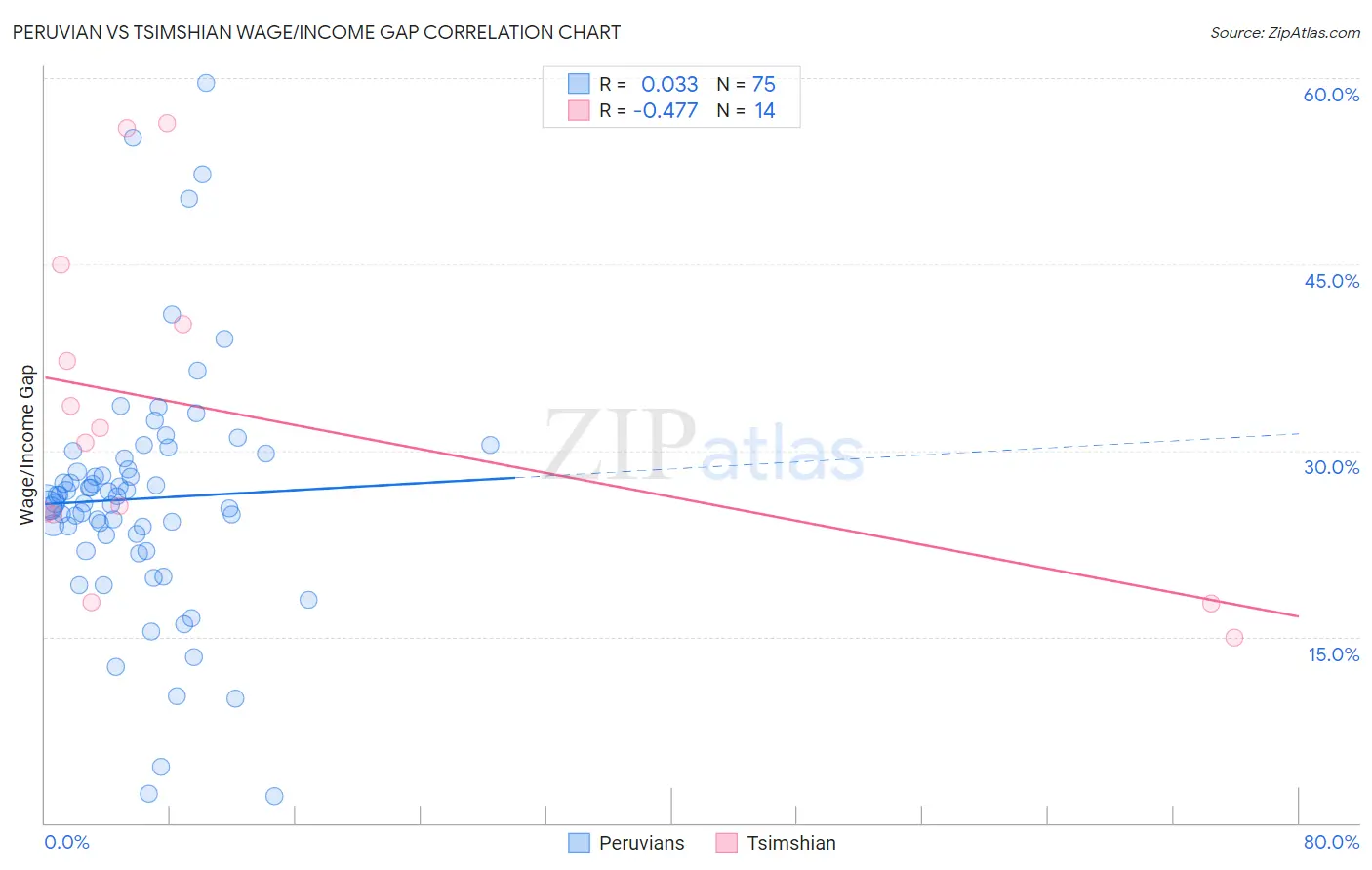 Peruvian vs Tsimshian Wage/Income Gap