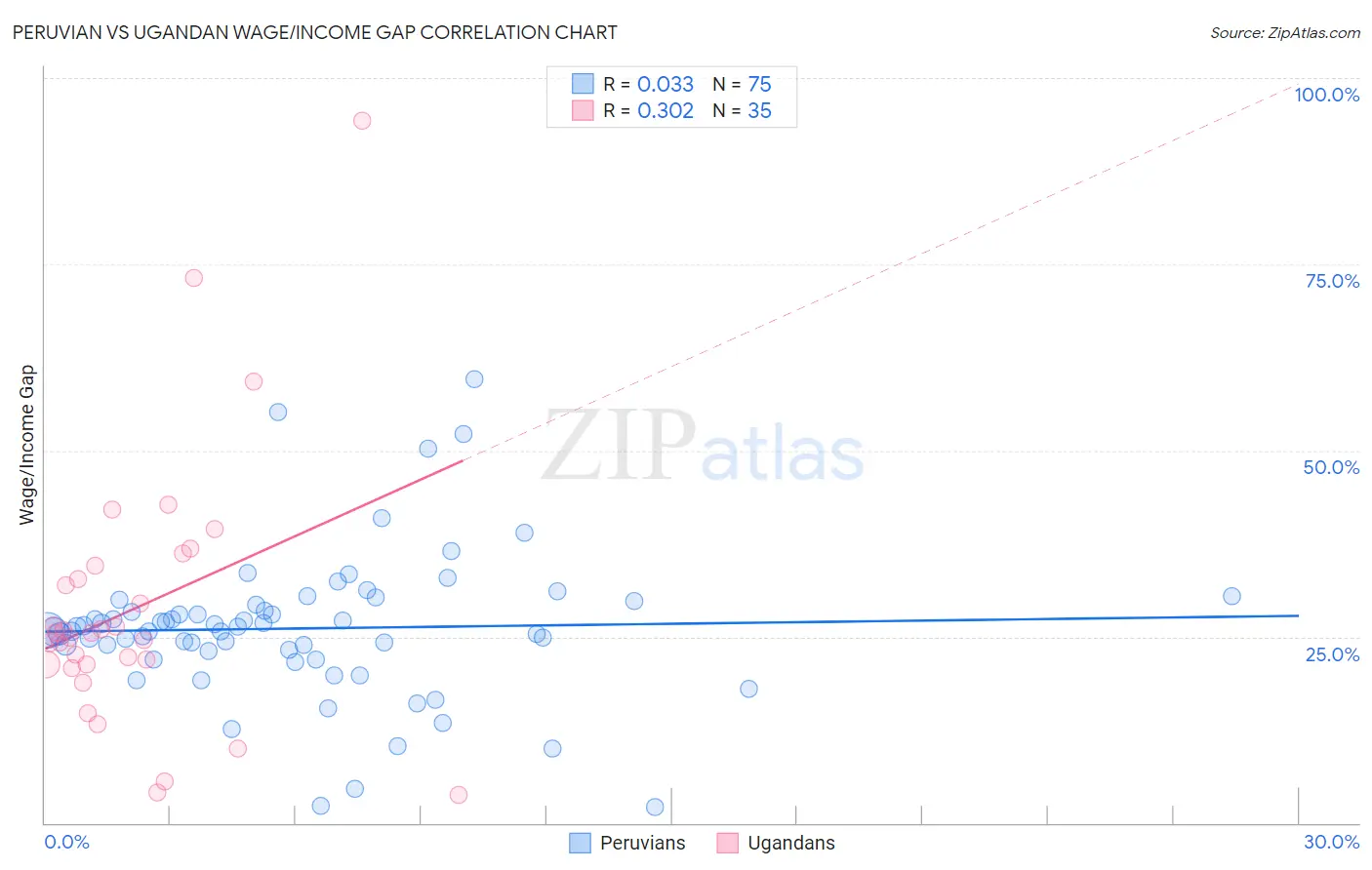 Peruvian vs Ugandan Wage/Income Gap