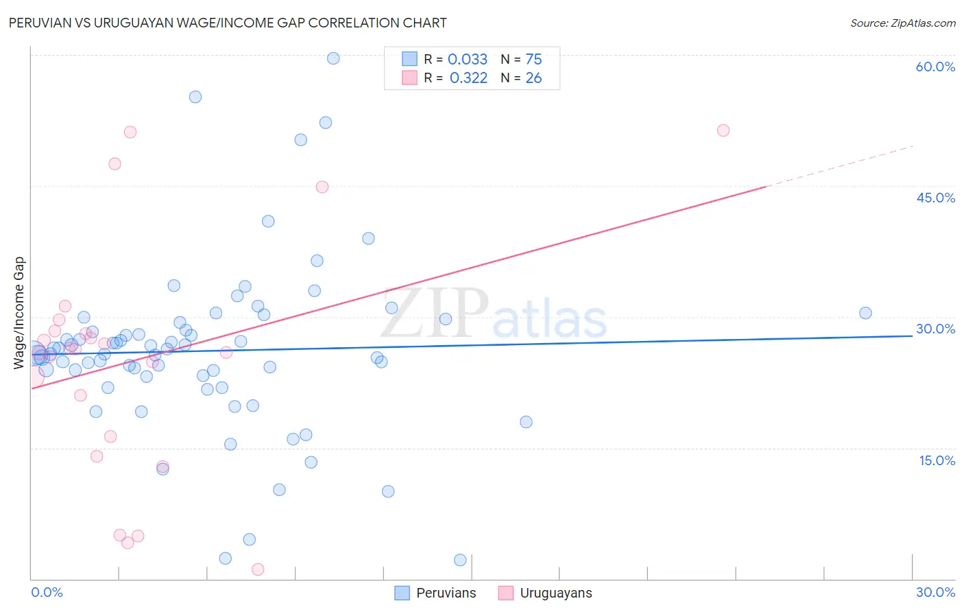 Peruvian vs Uruguayan Wage/Income Gap
