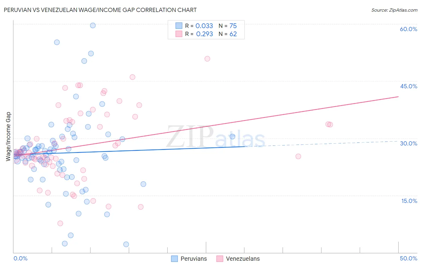 Peruvian vs Venezuelan Wage/Income Gap
