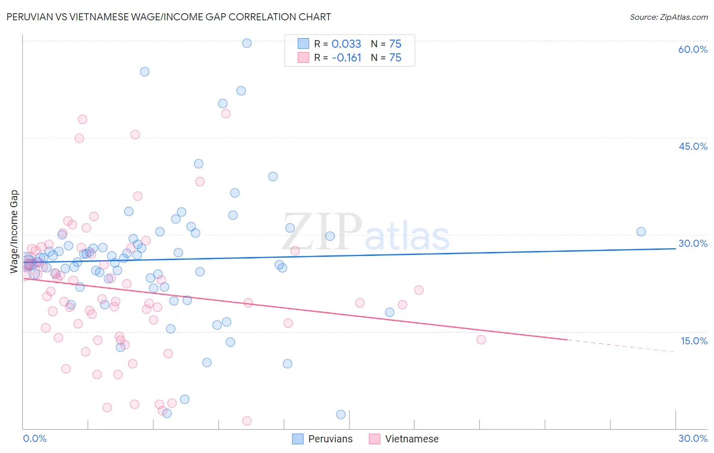 Peruvian vs Vietnamese Wage/Income Gap
