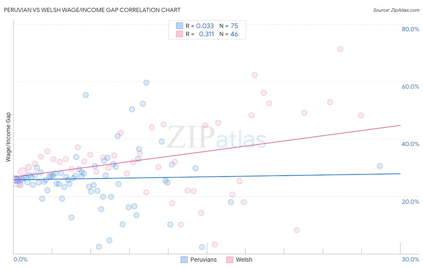 Peruvian vs Welsh Wage/Income Gap
