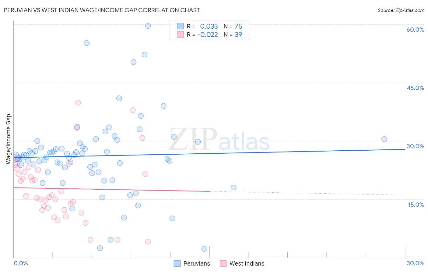 Peruvian vs West Indian Wage/Income Gap