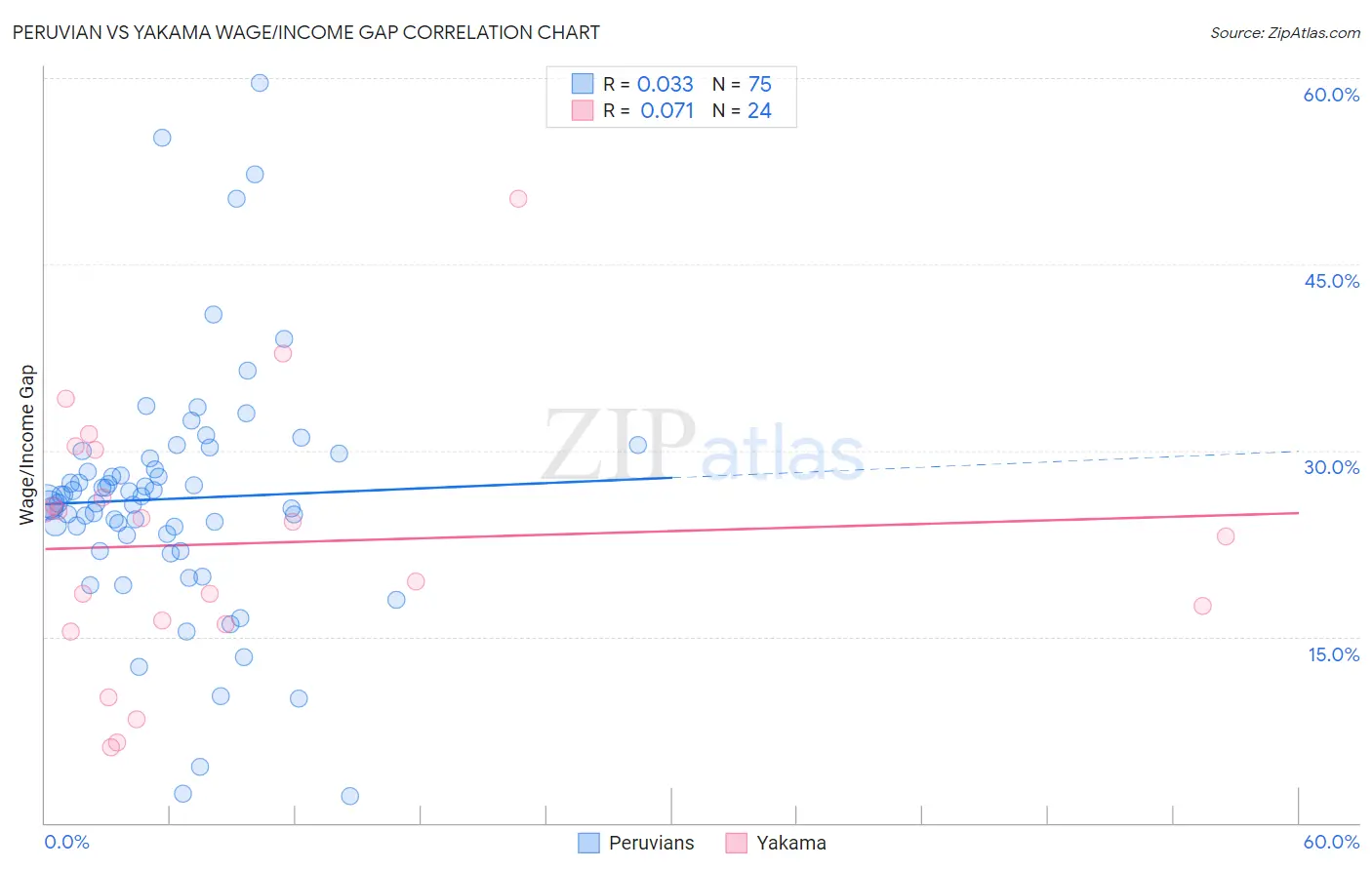 Peruvian vs Yakama Wage/Income Gap