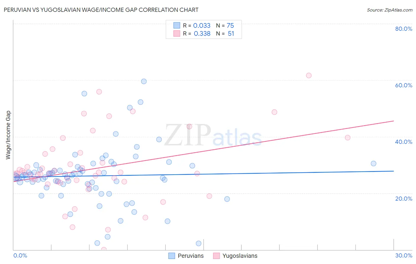 Peruvian vs Yugoslavian Wage/Income Gap