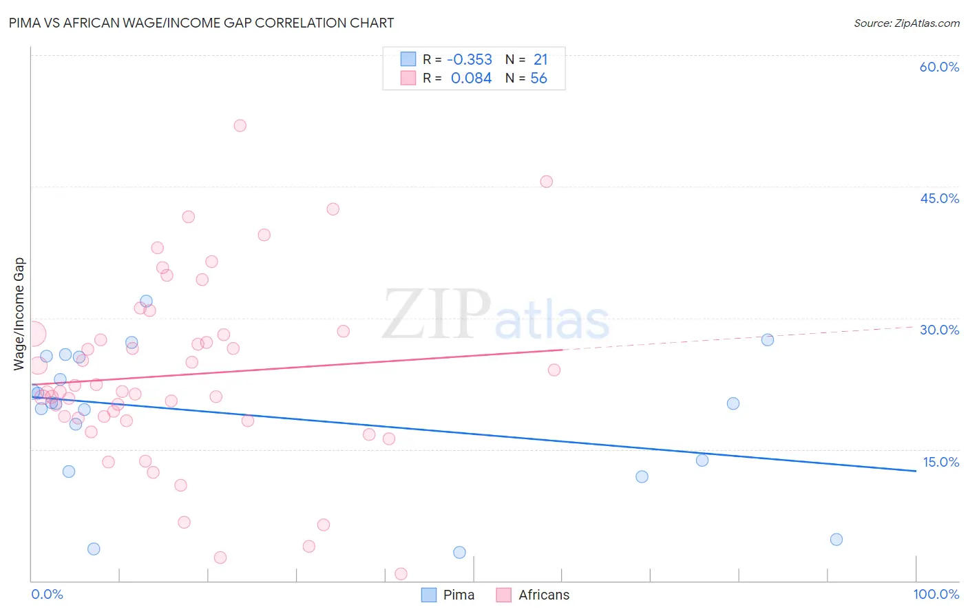 Pima vs African Wage/Income Gap