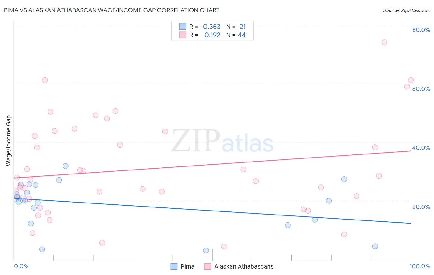 Pima vs Alaskan Athabascan Wage/Income Gap