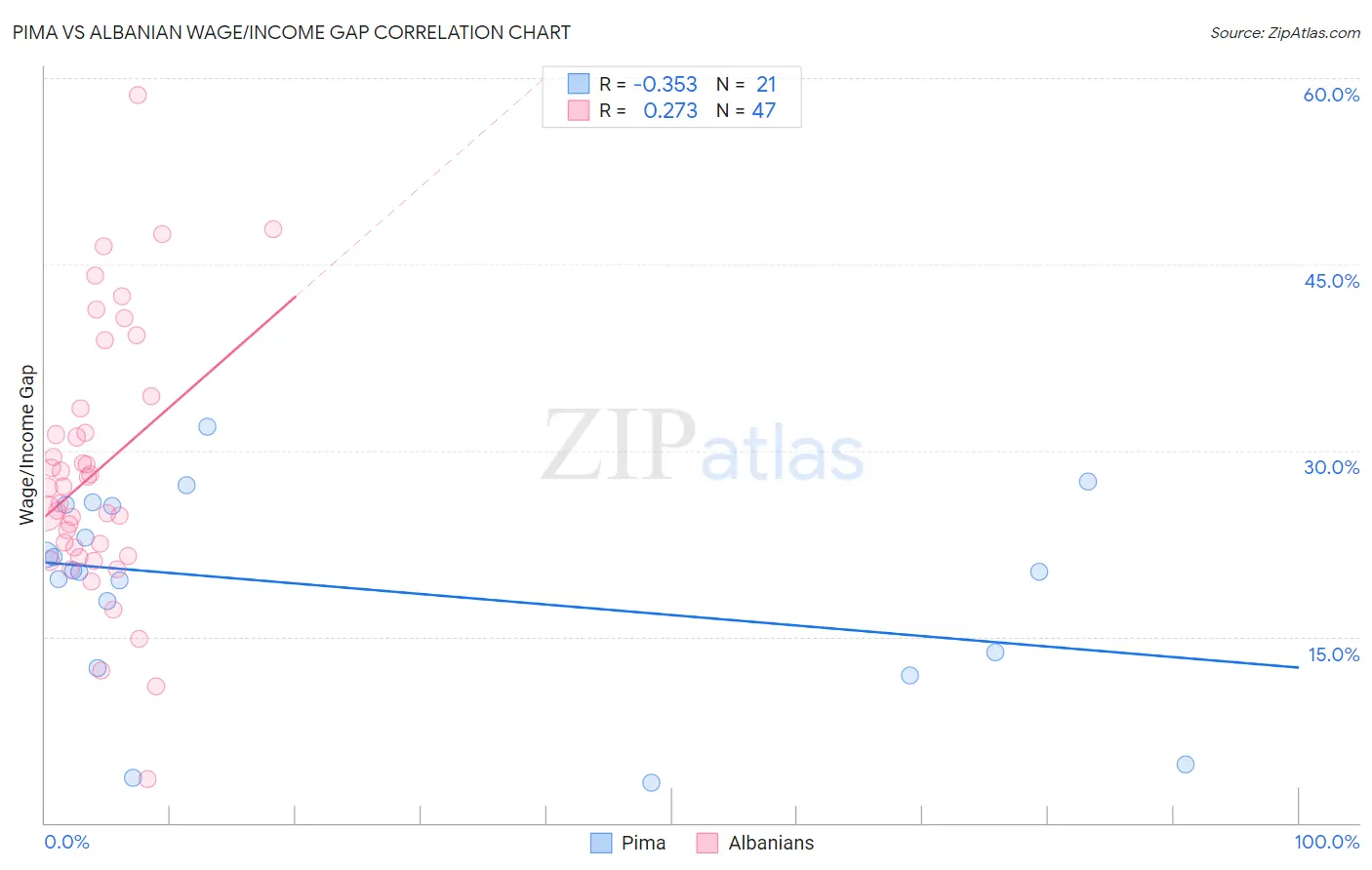 Pima vs Albanian Wage/Income Gap