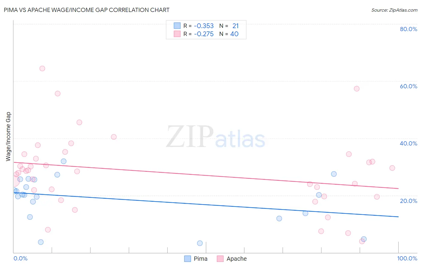 Pima vs Apache Wage/Income Gap