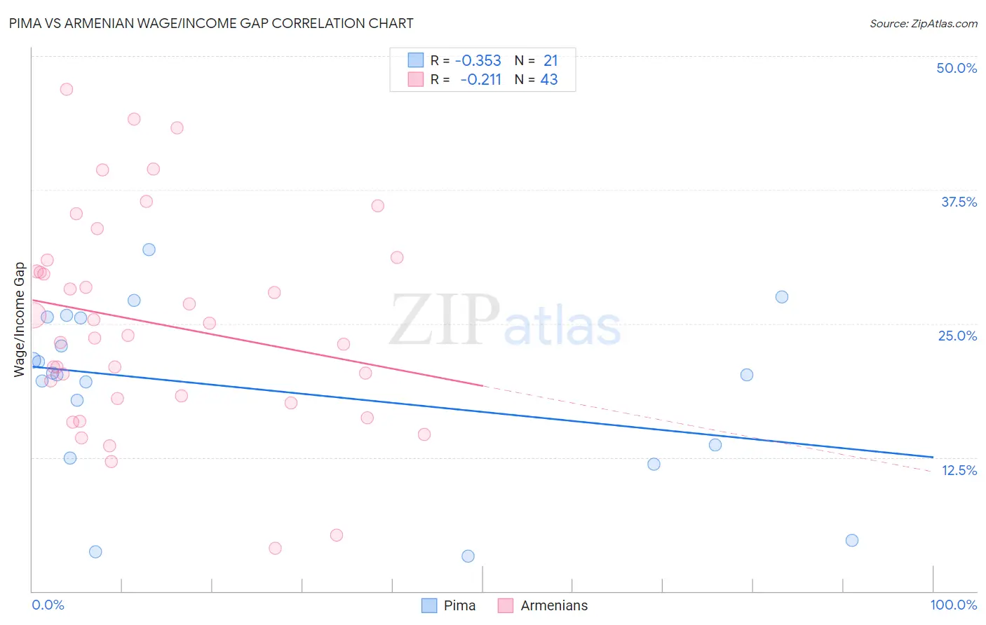 Pima vs Armenian Wage/Income Gap