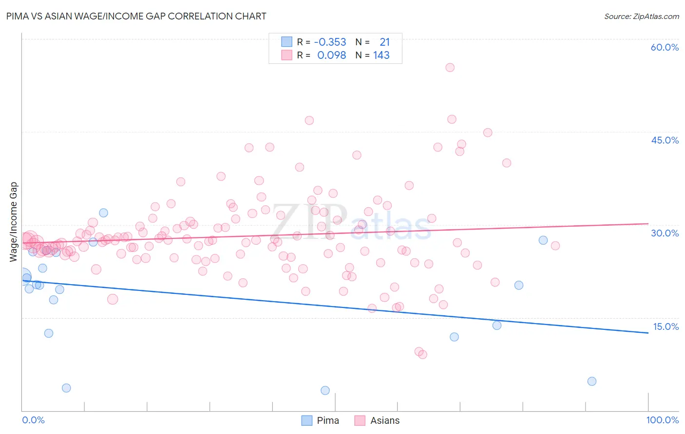Pima vs Asian Wage/Income Gap