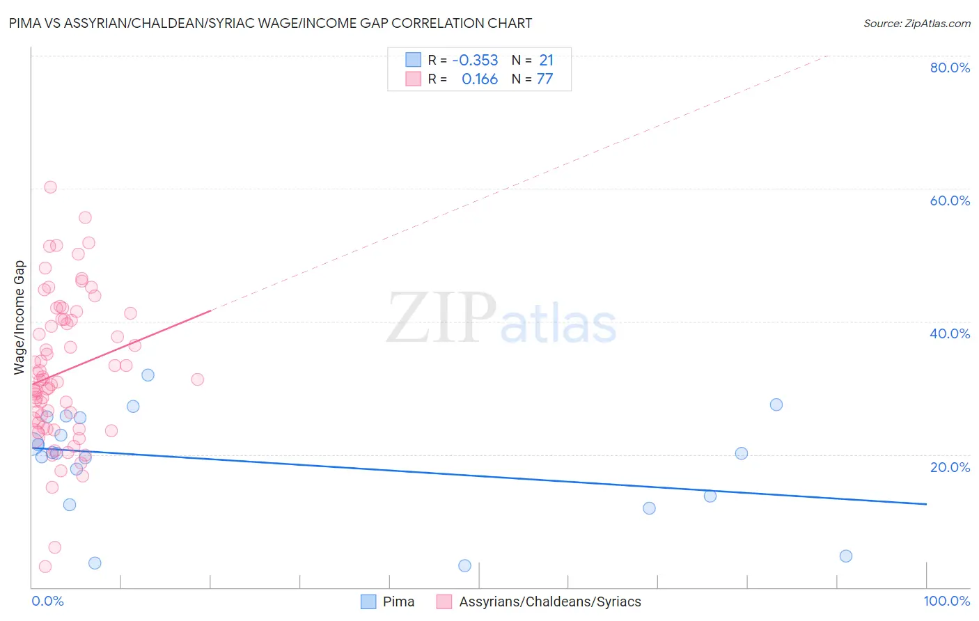 Pima vs Assyrian/Chaldean/Syriac Wage/Income Gap