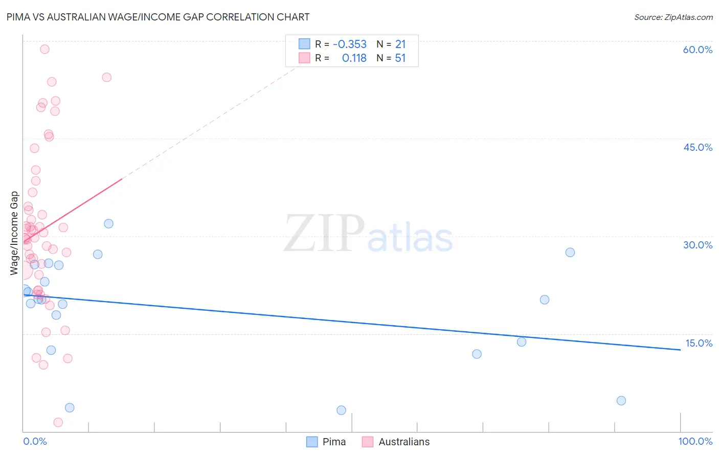 Pima vs Australian Wage/Income Gap