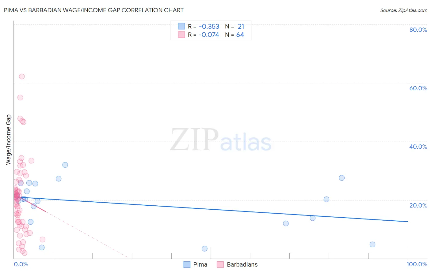 Pima vs Barbadian Wage/Income Gap