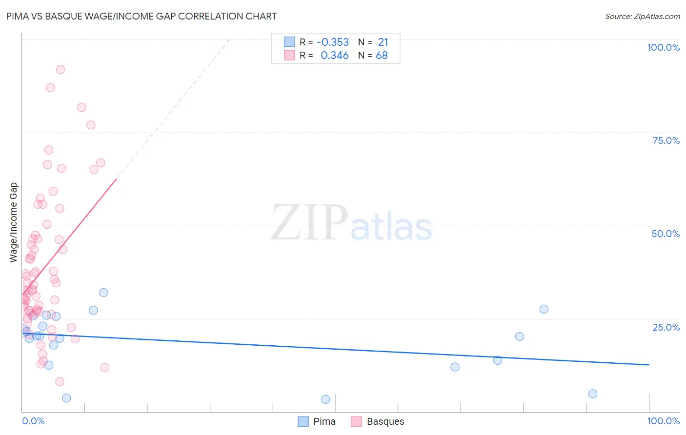 Pima vs Basque Wage/Income Gap