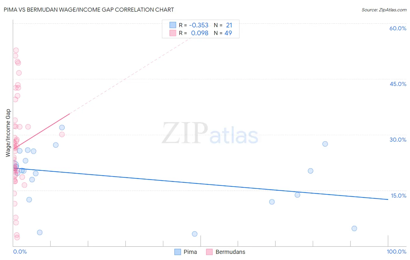Pima vs Bermudan Wage/Income Gap