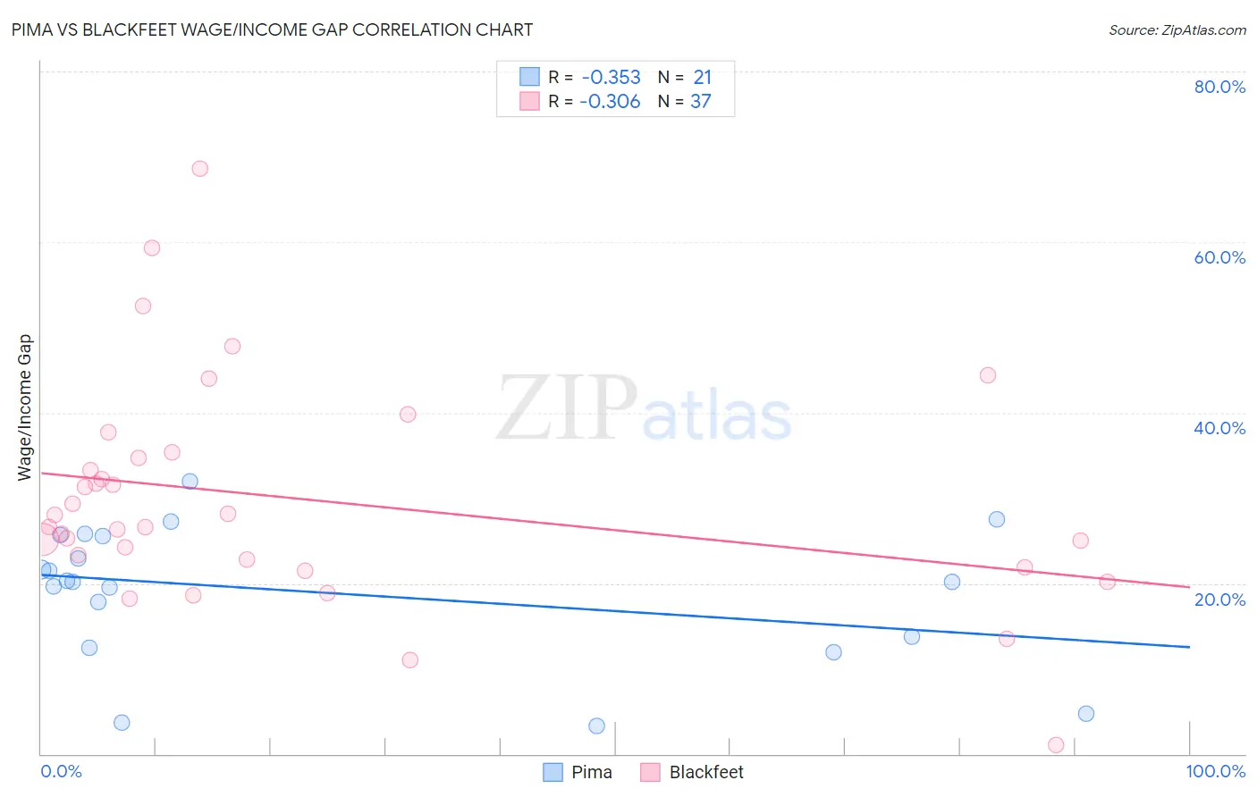 Pima vs Blackfeet Wage/Income Gap