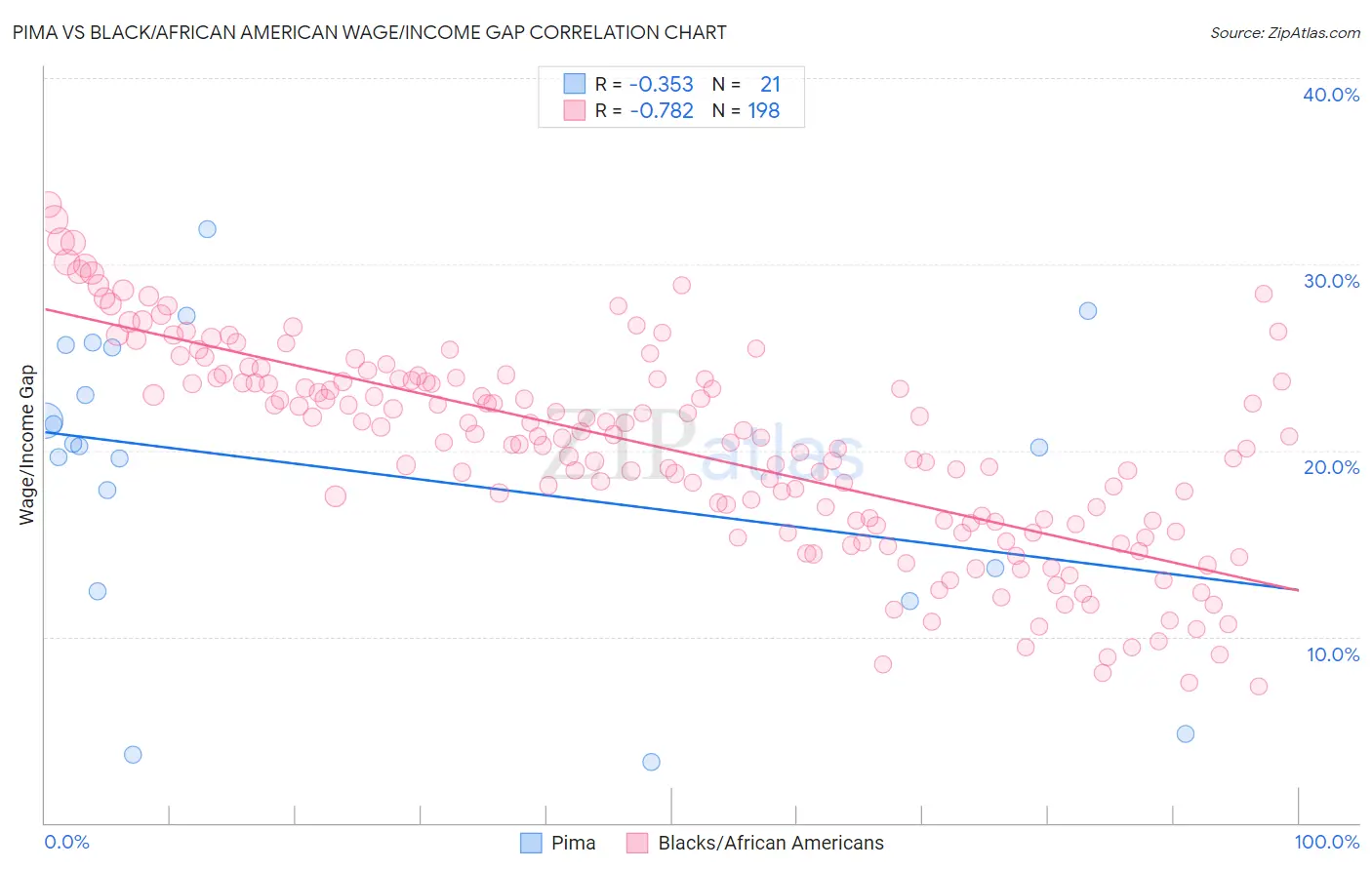 Pima vs Black/African American Wage/Income Gap