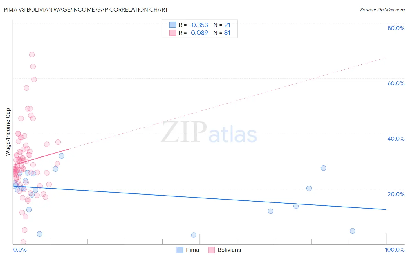 Pima vs Bolivian Wage/Income Gap