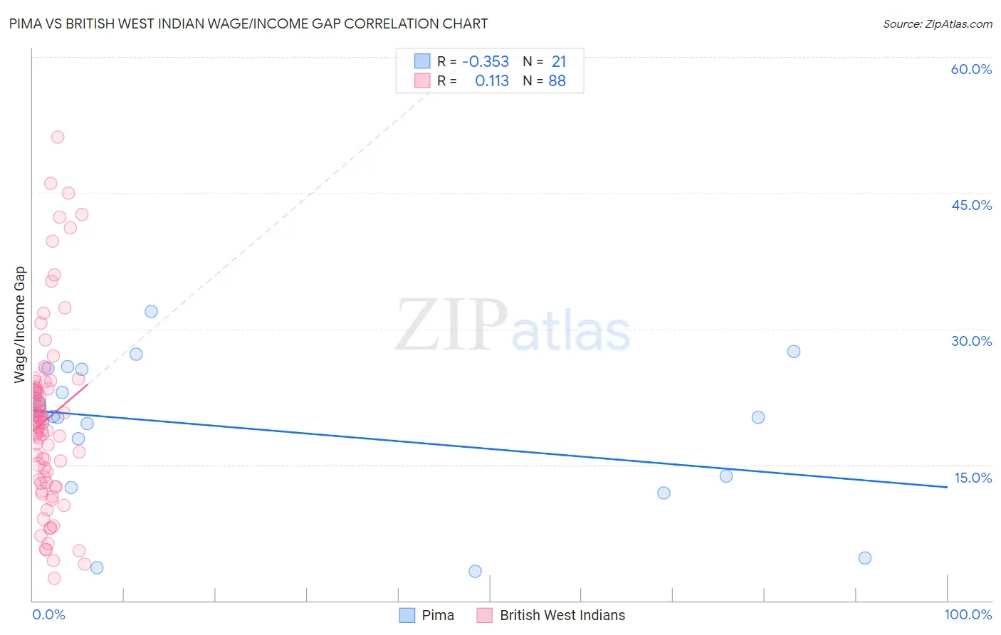 Pima vs British West Indian Wage/Income Gap