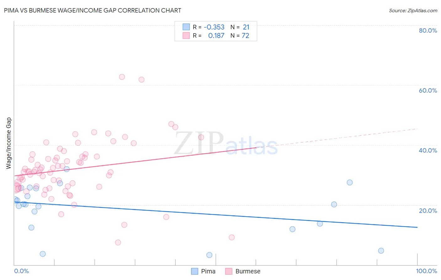 Pima vs Burmese Wage/Income Gap