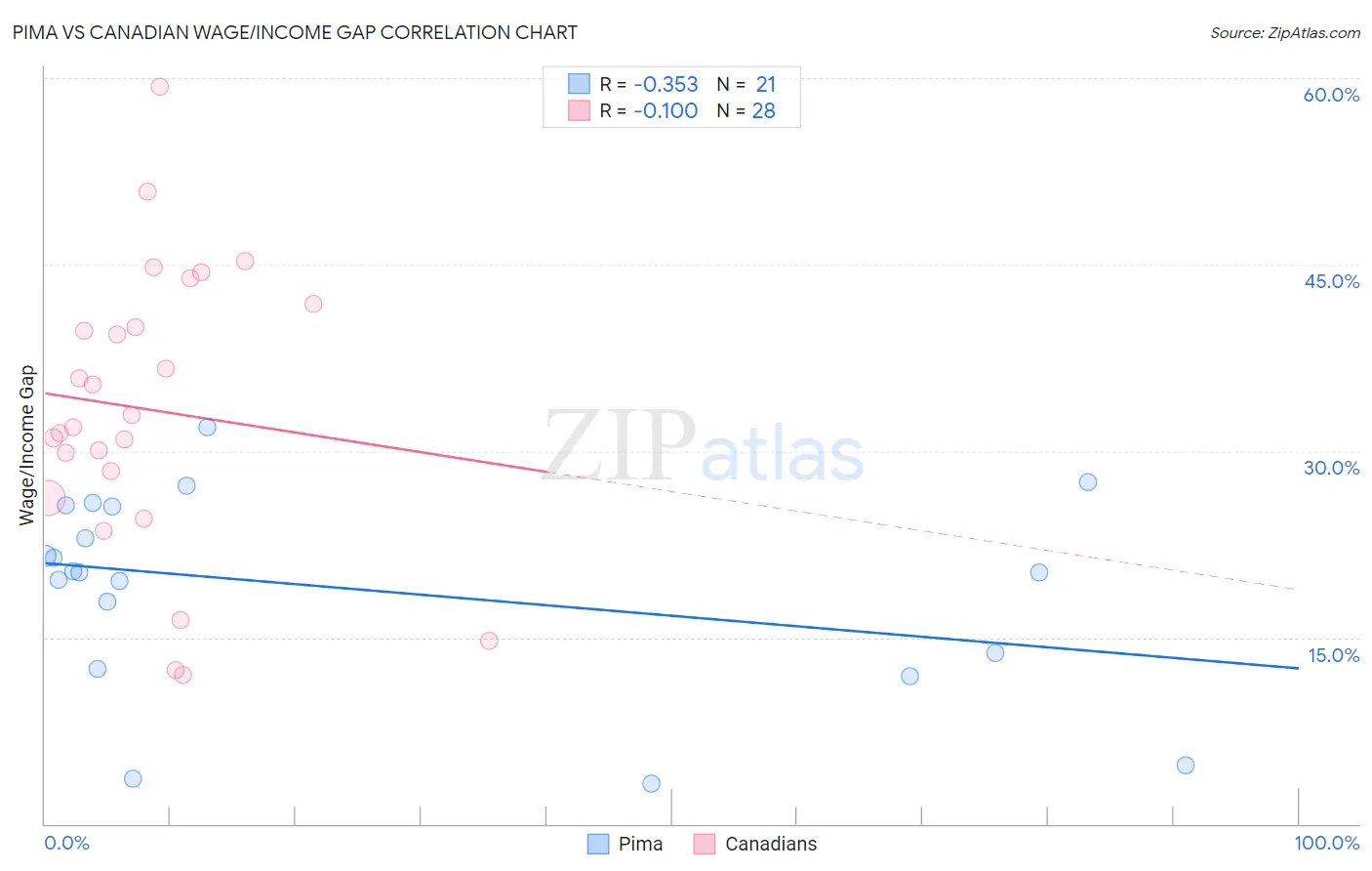 Pima vs Canadian Wage/Income Gap