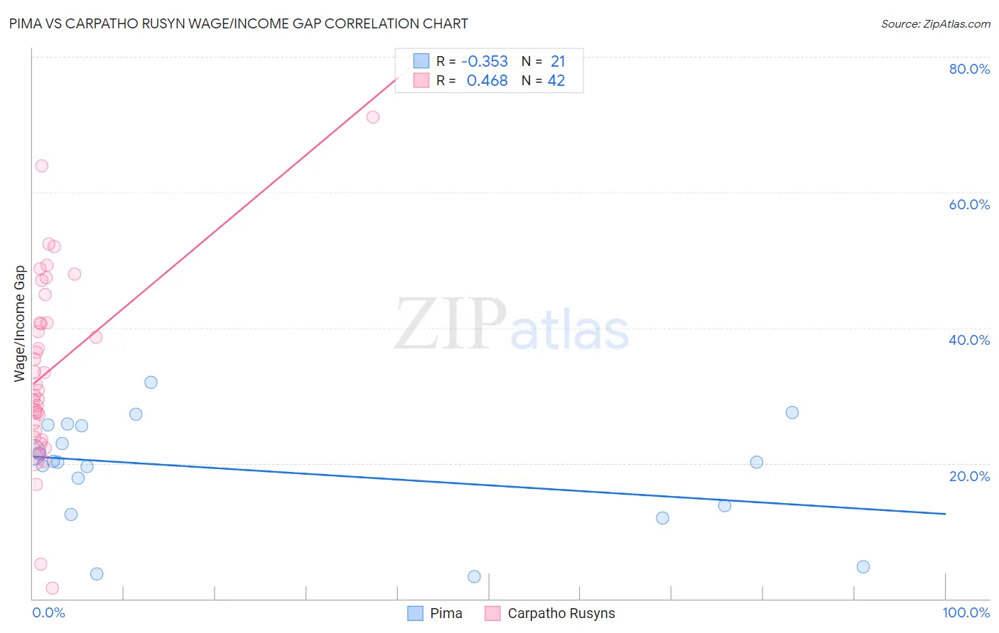 Pima vs Carpatho Rusyn Wage/Income Gap