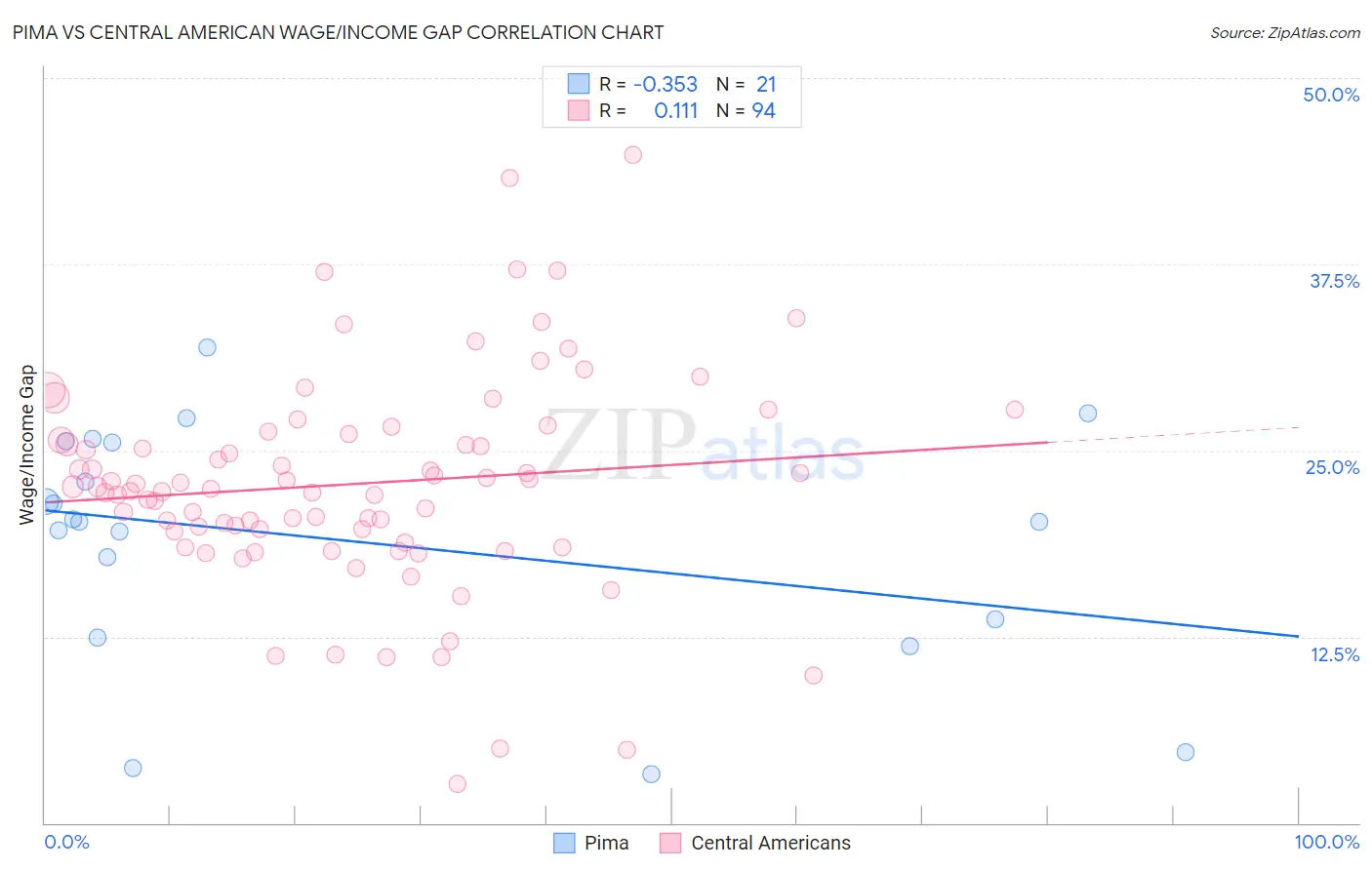 Pima vs Central American Wage/Income Gap