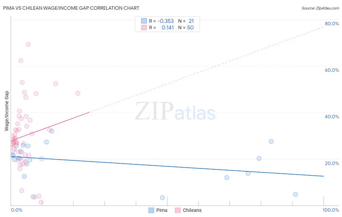 Pima vs Chilean Wage/Income Gap