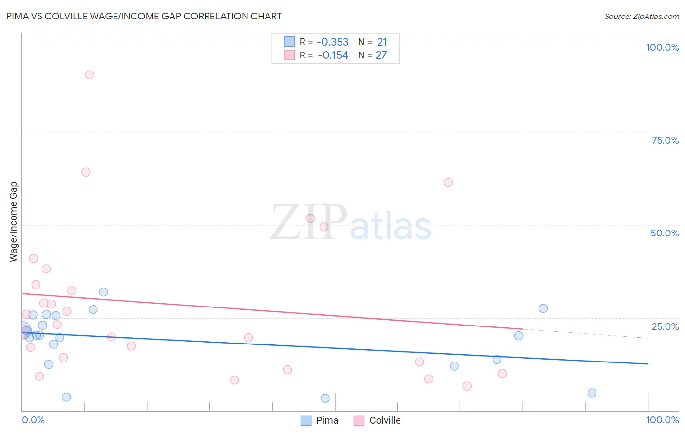 Pima vs Colville Wage/Income Gap