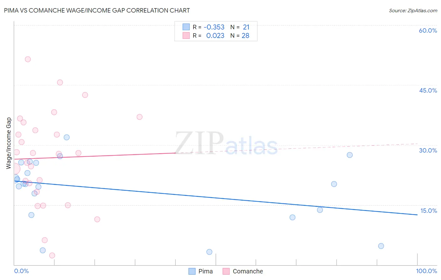 Pima vs Comanche Wage/Income Gap