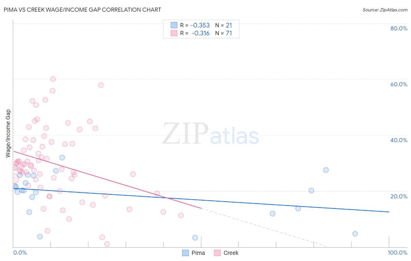 Pima vs Creek Wage/Income Gap