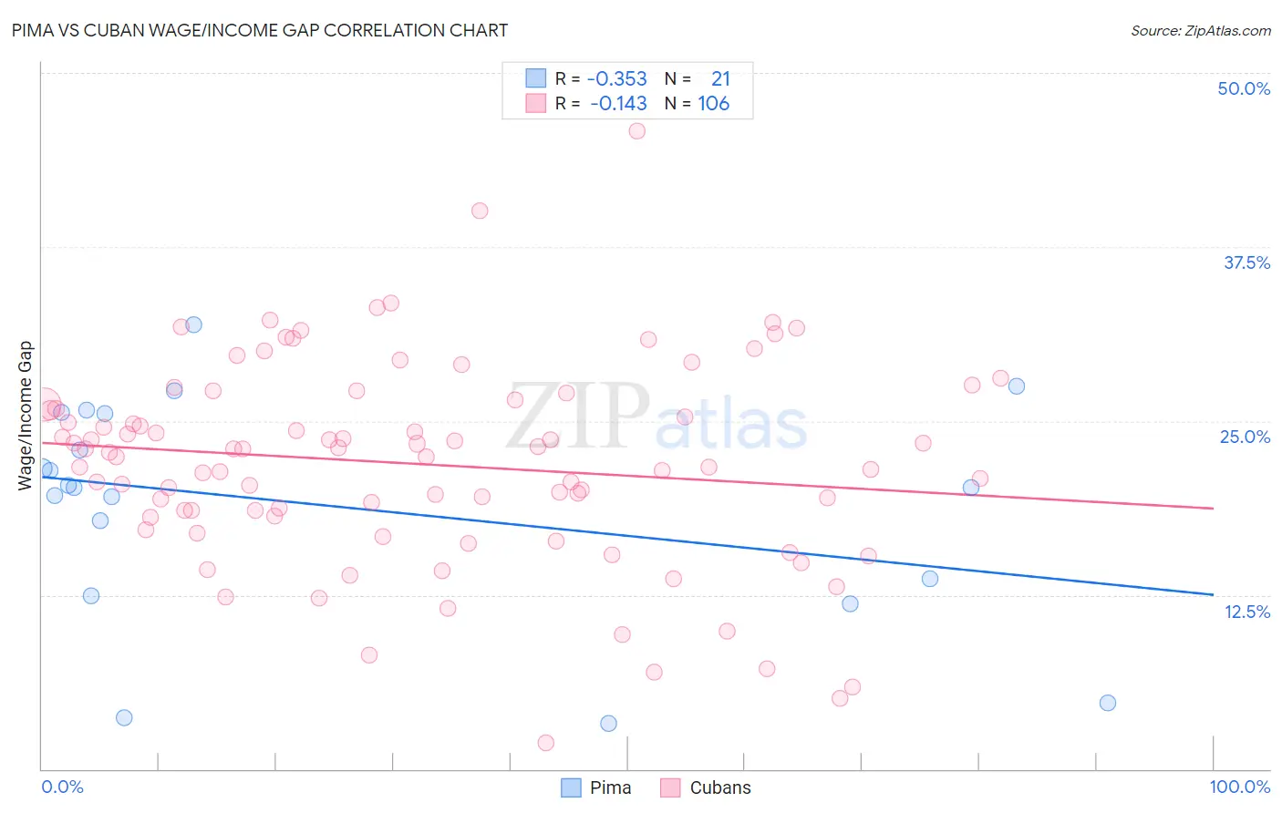 Pima vs Cuban Wage/Income Gap