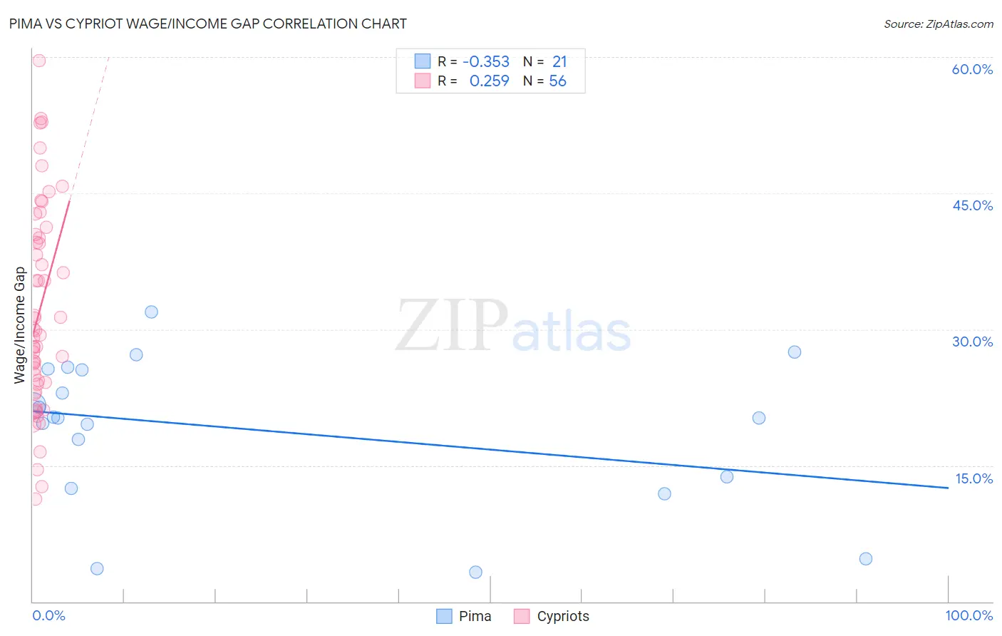Pima vs Cypriot Wage/Income Gap