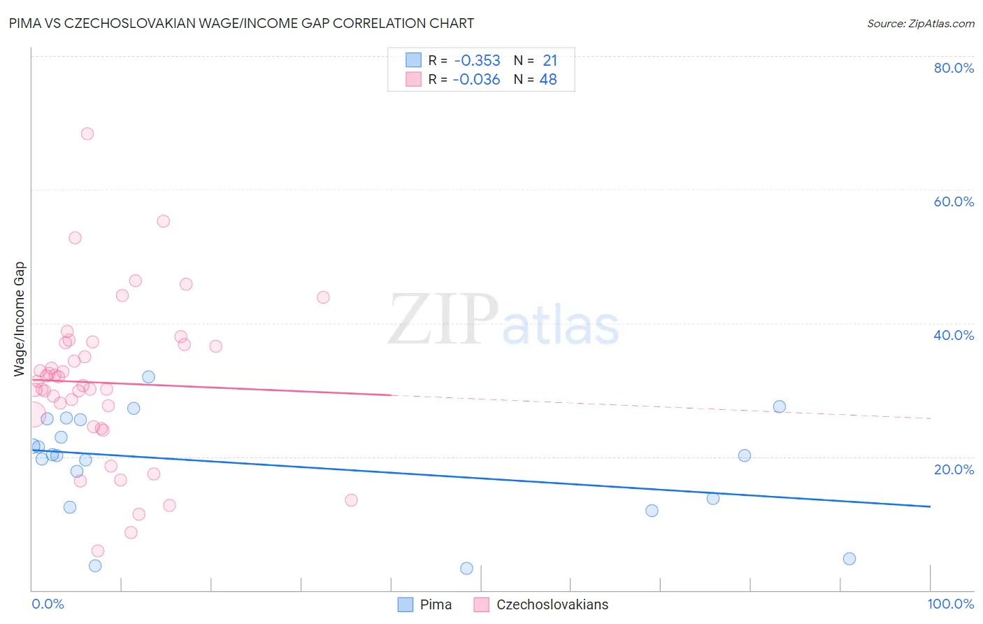 Pima vs Czechoslovakian Wage/Income Gap