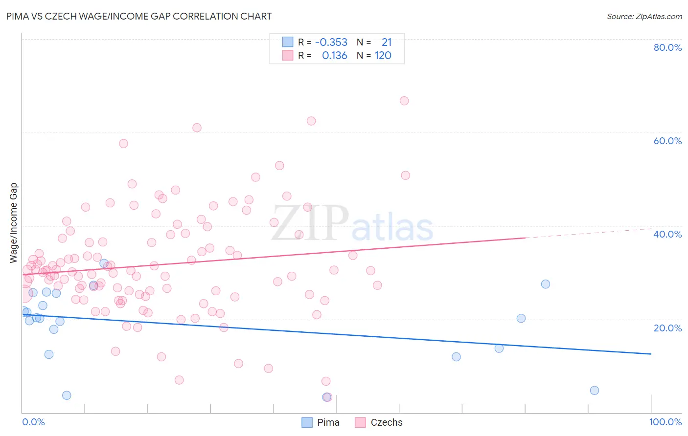 Pima vs Czech Wage/Income Gap