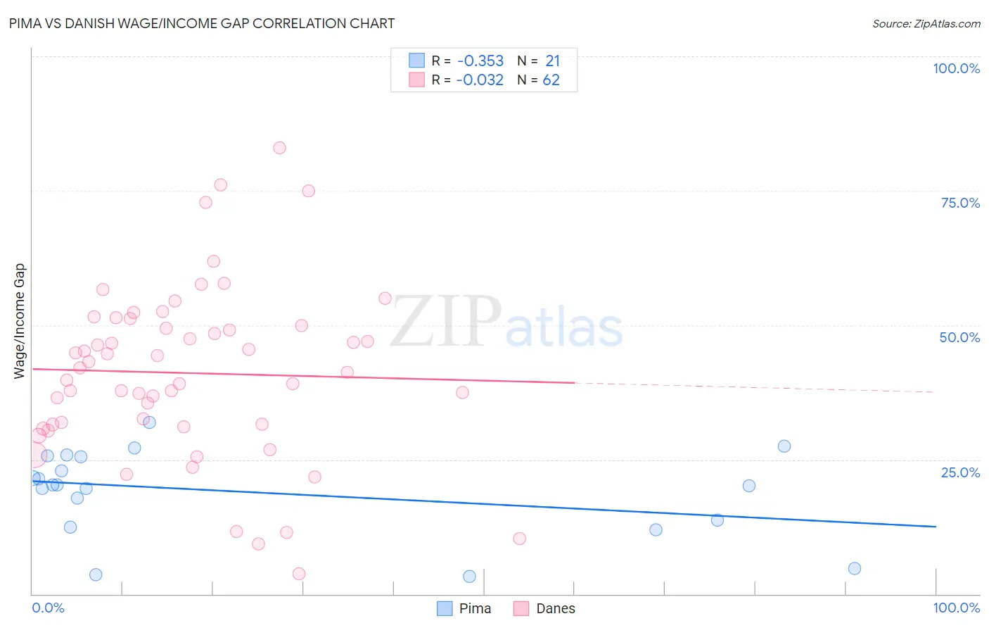 Pima vs Danish Wage/Income Gap