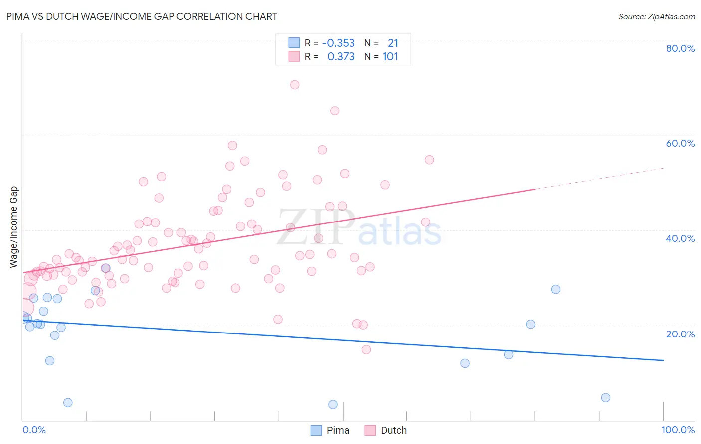 Pima vs Dutch Wage/Income Gap