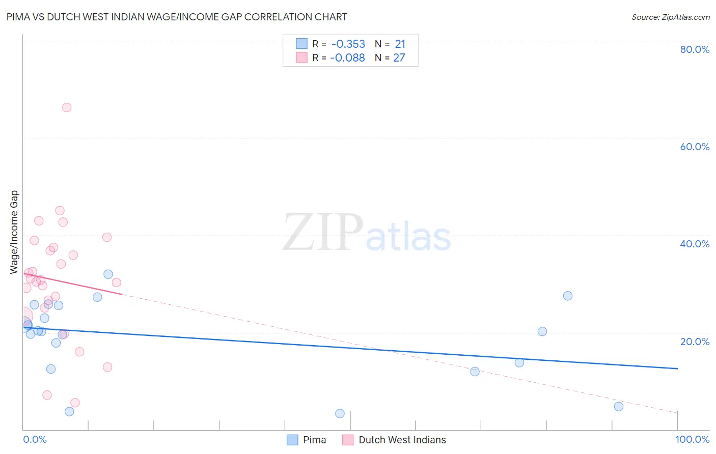 Pima vs Dutch West Indian Wage/Income Gap