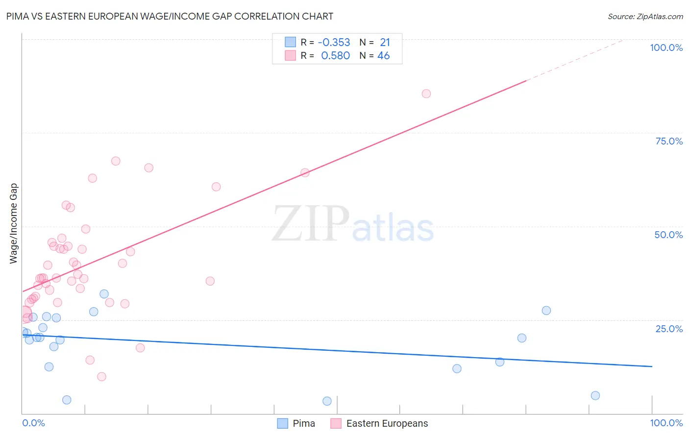 Pima vs Eastern European Wage/Income Gap