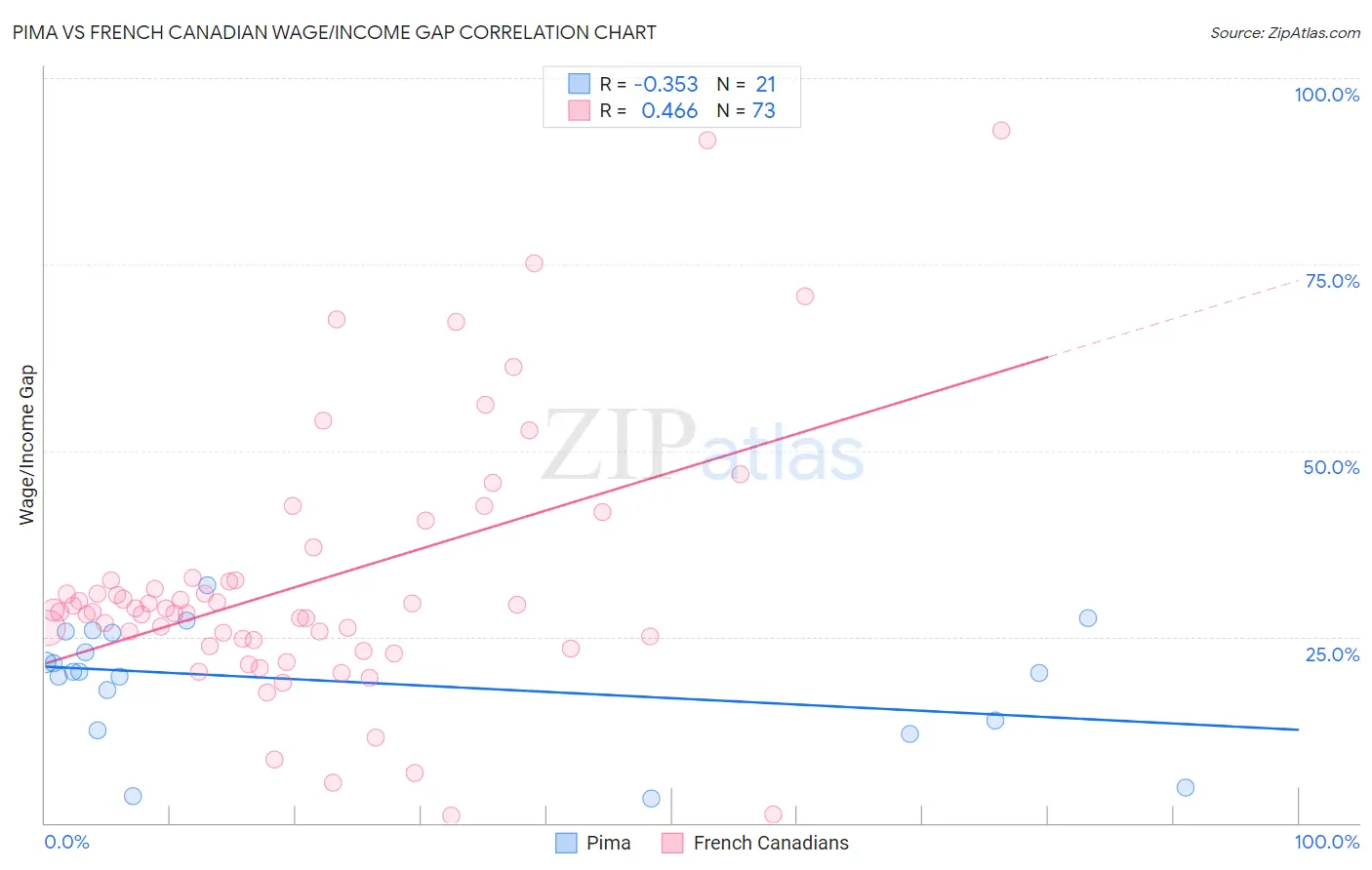 Pima vs French Canadian Wage/Income Gap