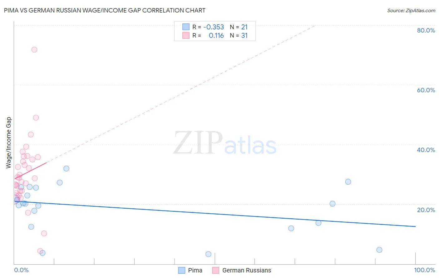 Pima vs German Russian Wage/Income Gap