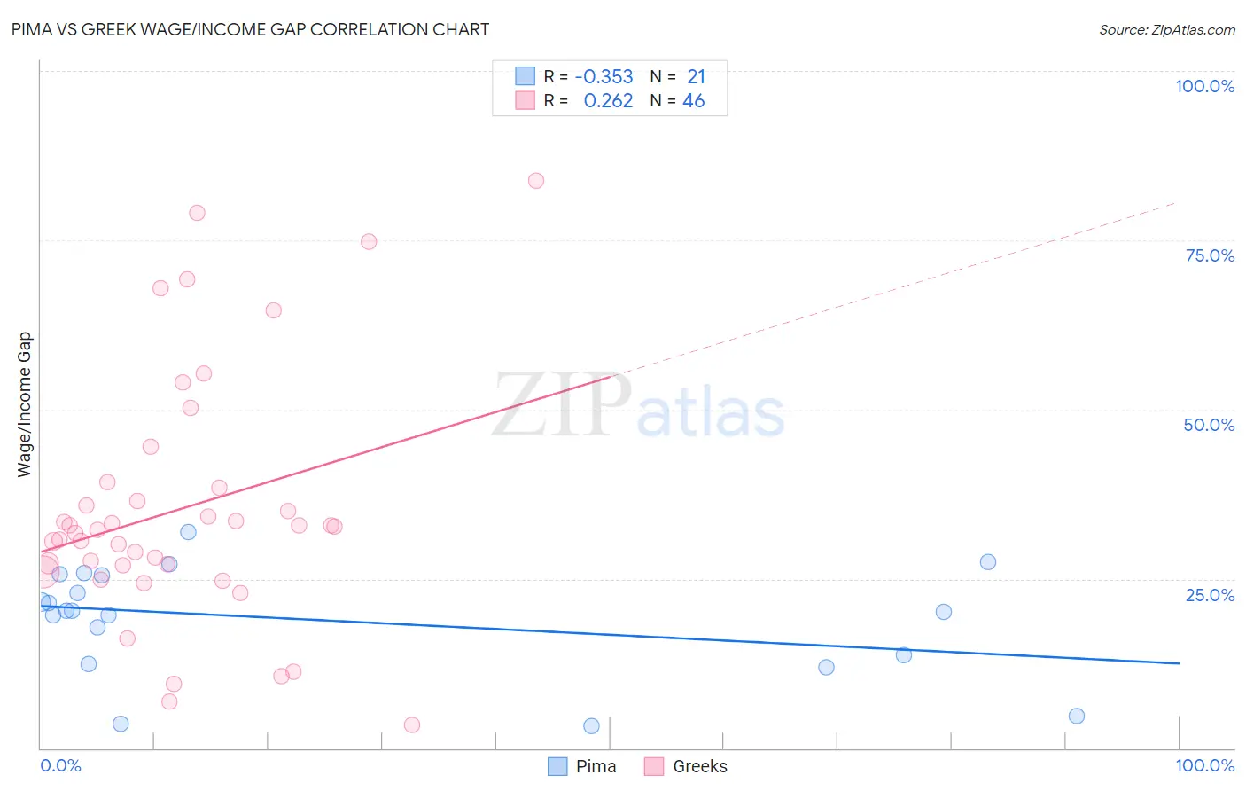 Pima vs Greek Wage/Income Gap