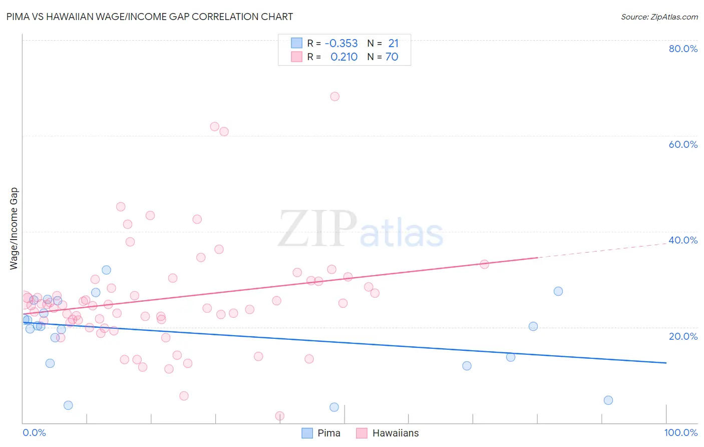 Pima vs Hawaiian Wage/Income Gap