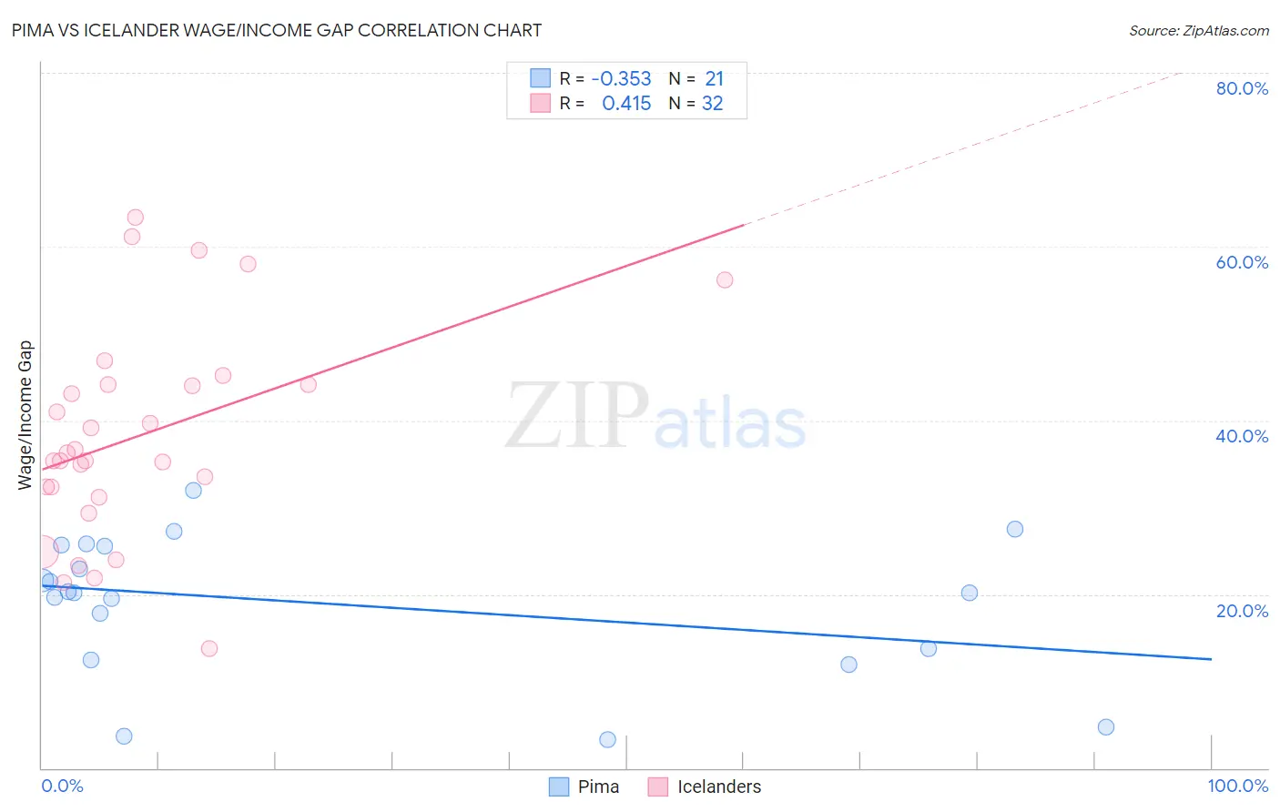 Pima vs Icelander Wage/Income Gap