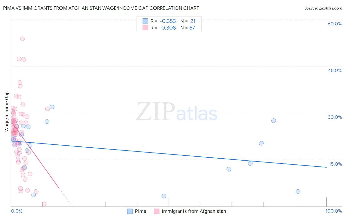 Pima vs Immigrants from Afghanistan Wage/Income Gap