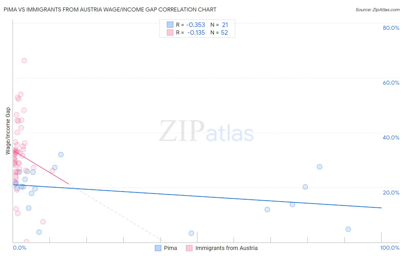 Pima vs Immigrants from Austria Wage/Income Gap