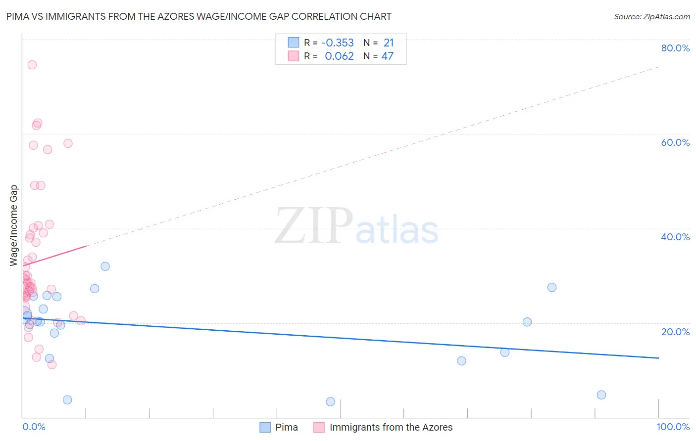 Pima vs Immigrants from the Azores Wage/Income Gap