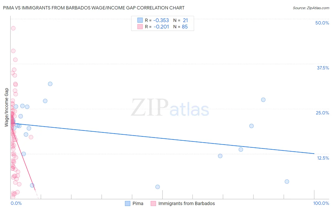 Pima vs Immigrants from Barbados Wage/Income Gap